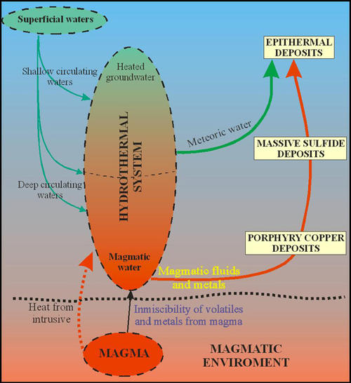 Magmatic, metamorphic and groundwater fluids may interact in hydrothermal systems to different degrees
