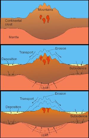 Mountain topography in convergent orogens is the result of the balance between tectonic uplift, subcidence by deposition of sediments and mountain erosion