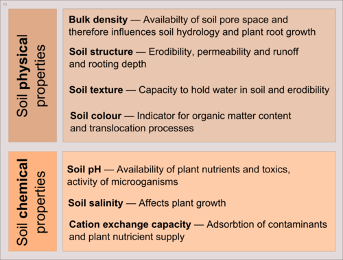 Physical and chemical properties of soil