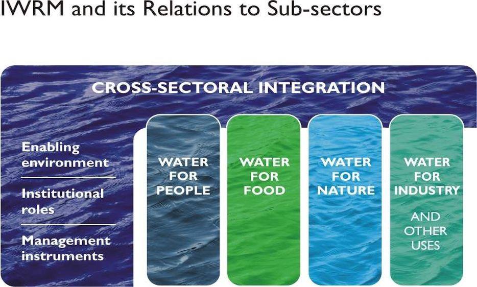 IWRM and its relations to sub-sectors