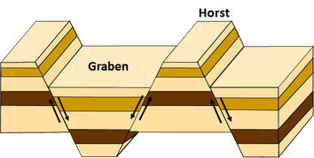 Sketch of graben-horst system