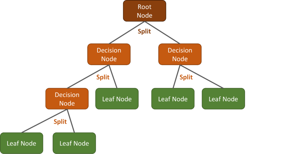 Decision Tree Example