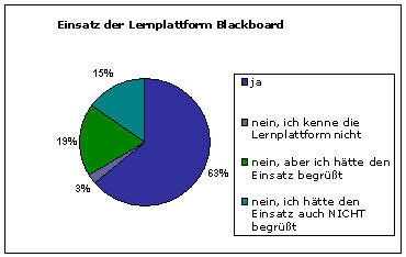 Blackboard-Einsatz