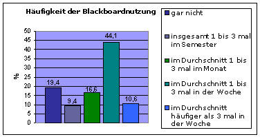 H&auml;ufigkeit der Blackboard-Nutzung