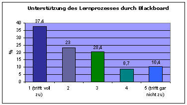 Unterst&uuml;tzung beim Lernprozess