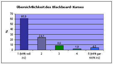 &Uuml;bersichtlichkeit des Blackboard-Kurses