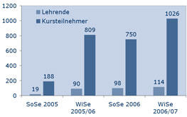 Blackboardnutzung Studenten