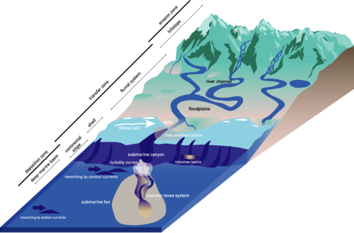 3D block model of a sedimentary sourse to sink system.