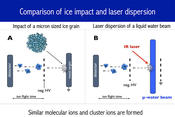 Ice Impact and Laser Dispersion