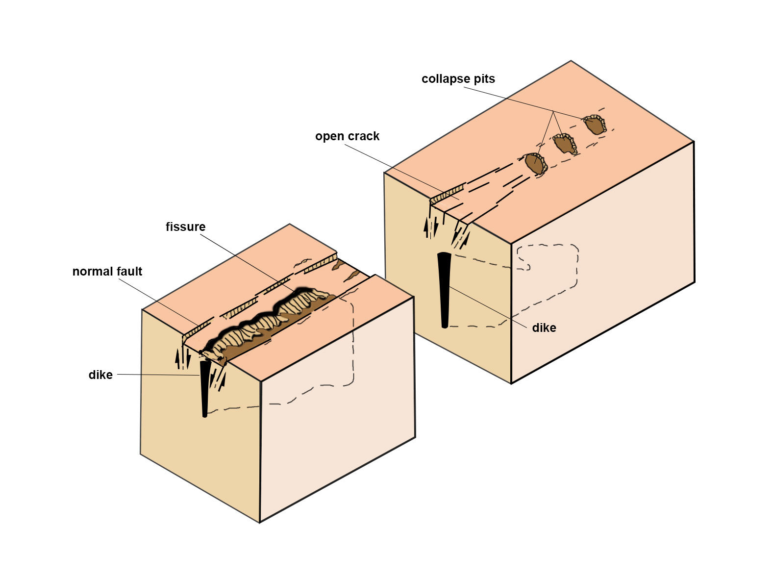 Schematic of fissure formation above a dike