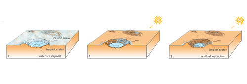 idea of ice deposition in craters