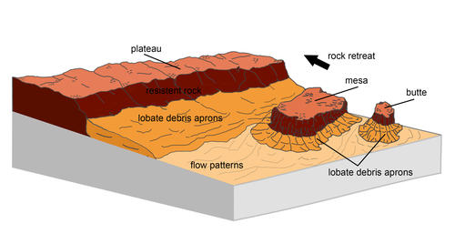 Lobate Debris Aprons around Mesas