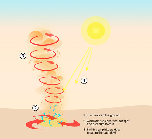 Scheme for the creation of dust-devils