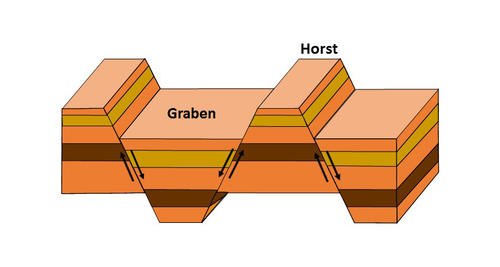 Scheme for the formation of horst and graben system