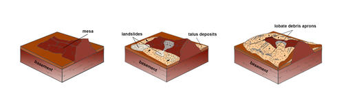 Scheme for the formation of block glaciers in Nilosyrtis Mensae