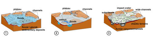 Scheme for the creation of chaos areas