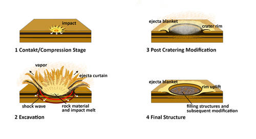 Scheme for the formation of Craters