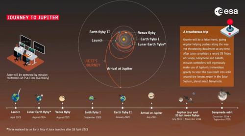 Overview of JUICE's Journey to Jupiter