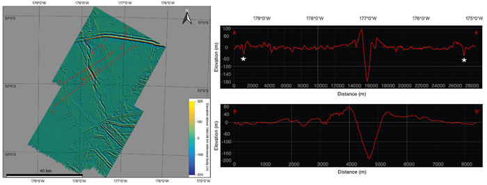 Digital terrain model (DTM) of Ménec Fossae on Europa, made from Galileo images mosaicked together, and elevation profiles of showing the main depression (depth of ∼200 m and width ∼1 km).