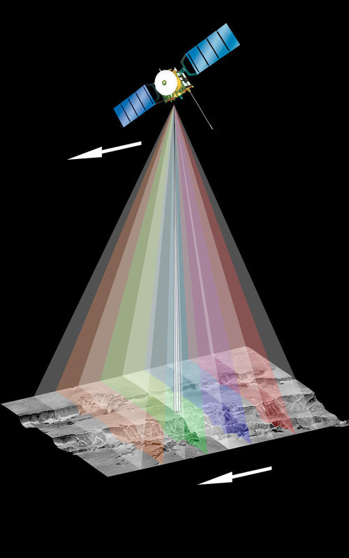 HRSC scanning principle