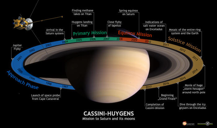 Mission phases and some of the most important discoveries