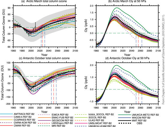 Contribution to WMO