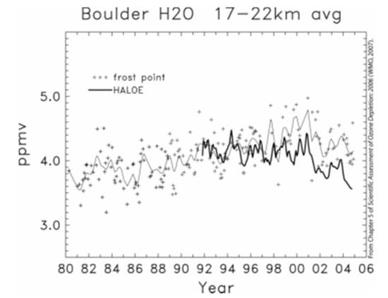 Evolution of stratospheric water vapour mixing ratio