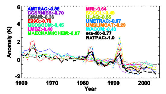 Time series of annual global mean temperature anomalies at 50 hPa derived from Chemistry-Climate Model (CCM) simulations and observations.