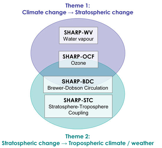 Integration of SHARP scientific projects into SHARP research themes