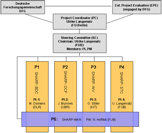 Organisational structure of the DFG Research Unit SHARP