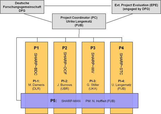 Organisational structure of SHARP-II