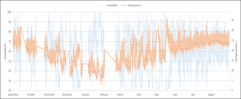 Monthly variation of temperature and humidity