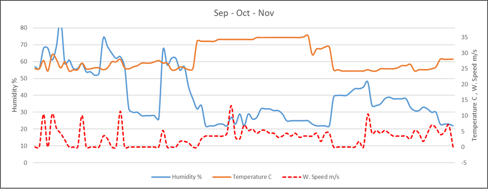 Temperature’s variation and humidity with wind speed depending on the three determined months