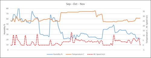 Temperature’s variation and humidity with wind speed depending on the three determined months (Sep- Oct.-Nov.)