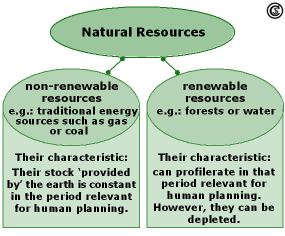 https://www.geo.fu-berlin.de/en/v/geolearning/glossary/media/classification_natural_resources.gif