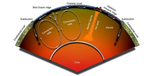 Mantle convection and evolution of hot spots