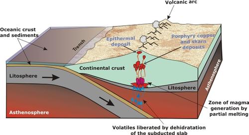 Schematic diagram ofthe tectonic setting of porphyry, epithermal and skarn deposits