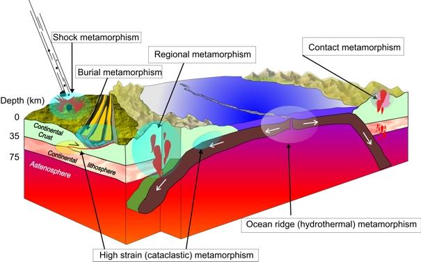 Classification of metamorphism based on geologic setting. This is a commonly used classification because there is a genetic relationship between the metamorphic type and the agent of metamorphism. There are four categories of metamorphism, namely: co