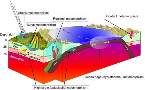  Classification of metamorphism based on geologic setting. This is a commonly used classification because there is a genetic relationship between the metamorphic type and the agent of metamorphism