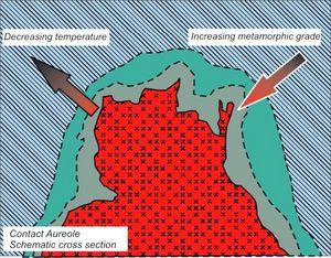 Schematic diagram of contact metamorphism