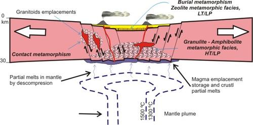 Schematic cross section through a distensive  intraplate setting. 