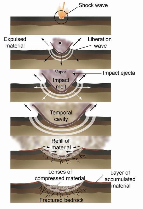 Different stages between an impact of an extreterrestrial object at the surface of the Earth (or other planets) and the subsequent shock metamorphism