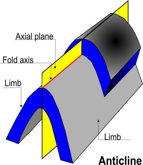 Structure and parts of a fold (anticline)