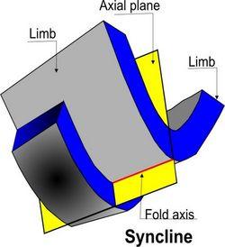 Structure and parts of a fold (syncline)