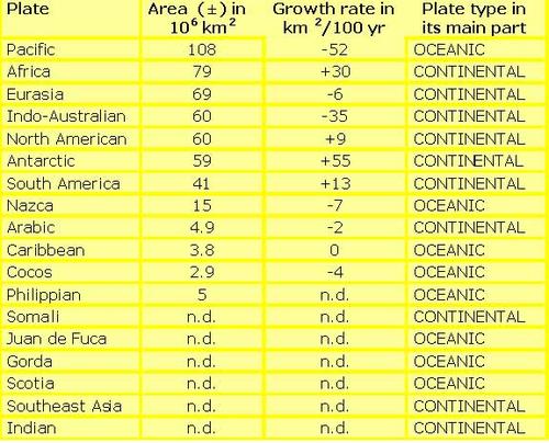 Major continental and oceanic plates,  their extension and growth rates