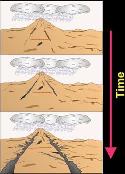 Development of gully erosion