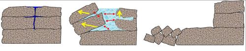 Processes of frost wedging can lead to gravity erosion on steep slopes