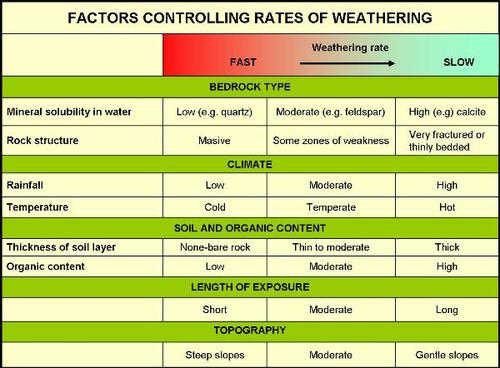 Rates of Weathering