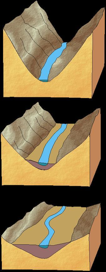 Erosive activity at different stream gradient