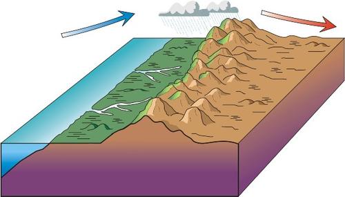 Climatic barrier effect exerted by mountains. Rainfall and humid conditions dominate on the seaside of the mountain chain, while dry conditions dominate the continental side